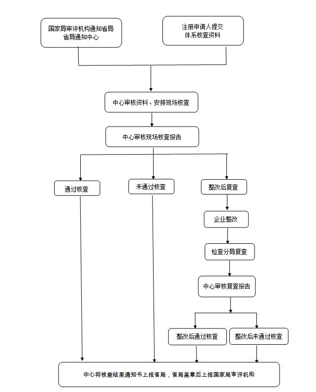 三類注冊(cè)核查流程圖.jpg