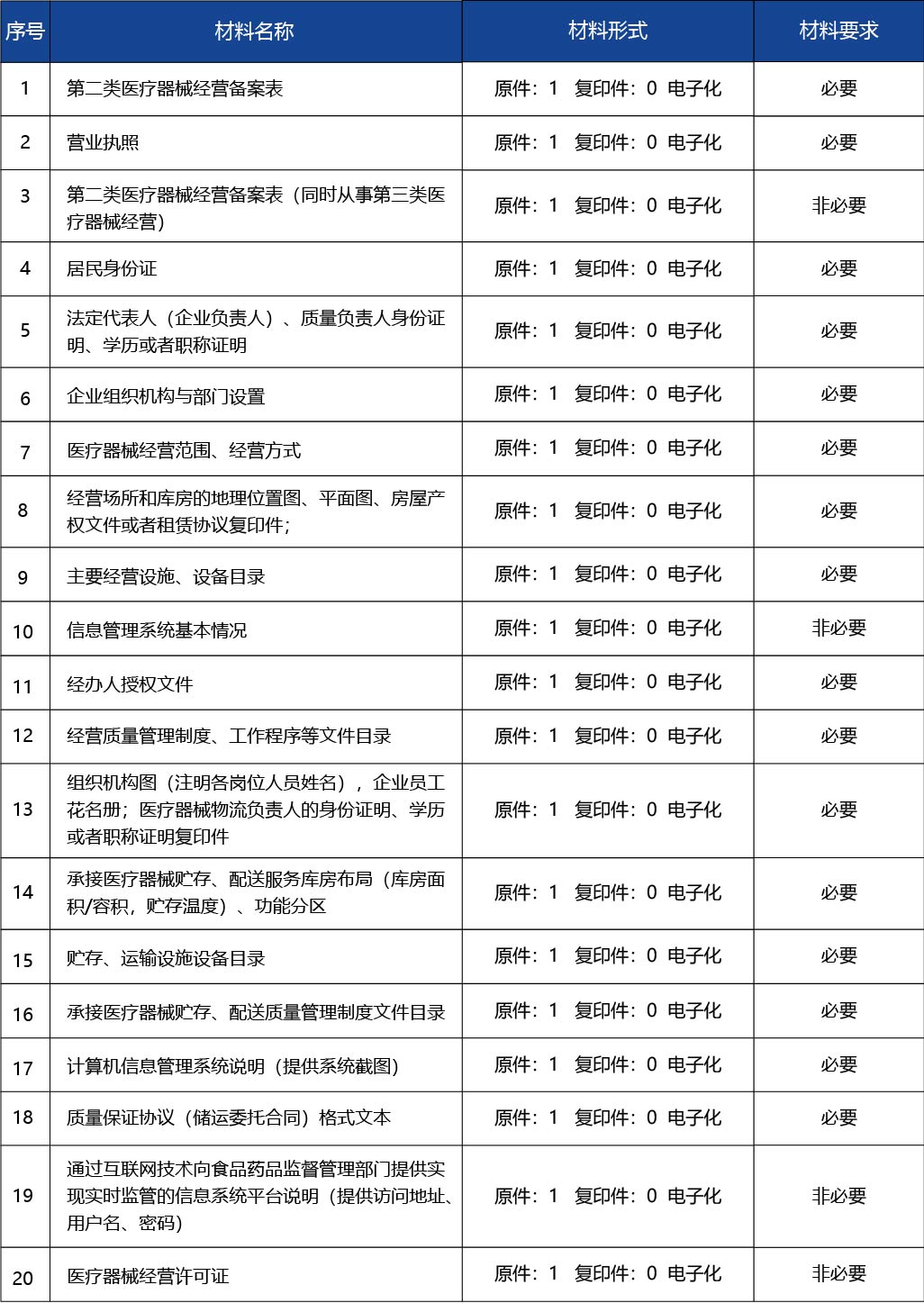 廣東省_第二類醫(yī)療器械經(jīng)營首次備案2.jpg