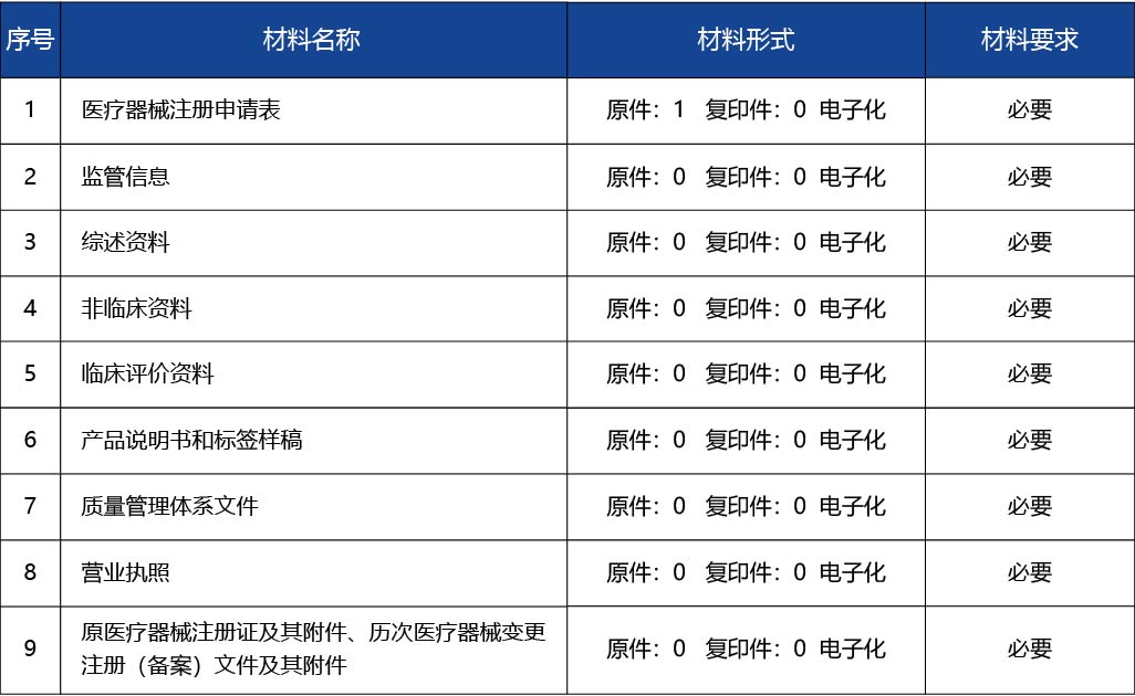 廣東省_第二類醫(yī)療器械注冊證變更注冊2.jpg