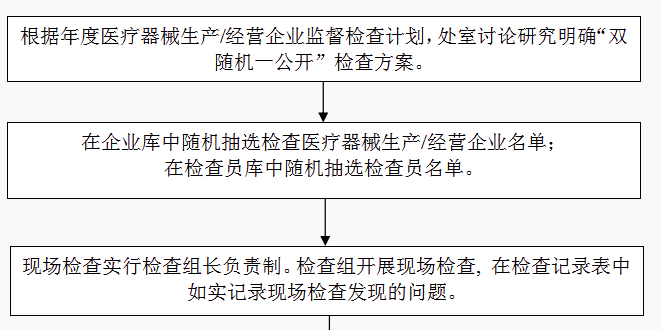 醫(yī)療器械“雙隨機(jī)一公開(kāi)”監(jiān)督檢查流程圖