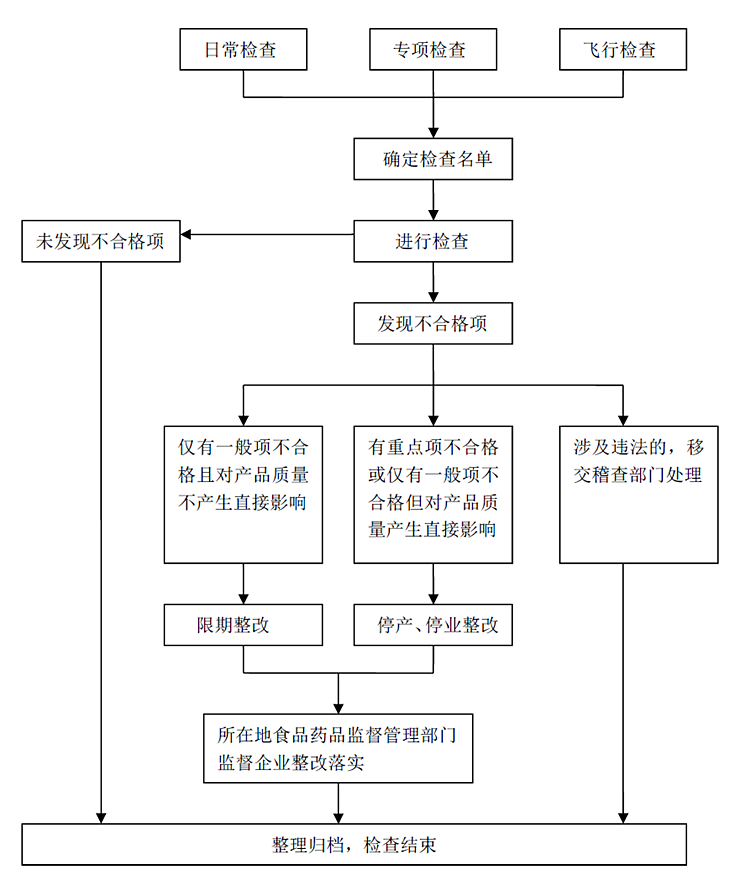 廣東省醫(yī)療器械生產、經營、使用活動監(jiān)督檢查工作流程圖