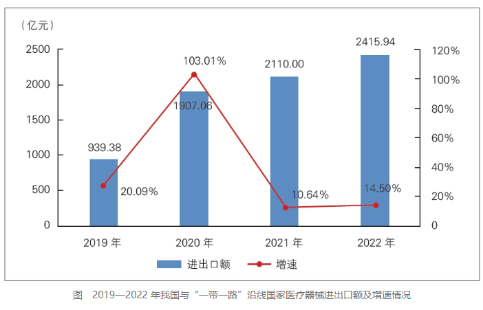 我國與“一帶一路”沿線國家醫(yī)療器械外貿(mào)前景廣闊