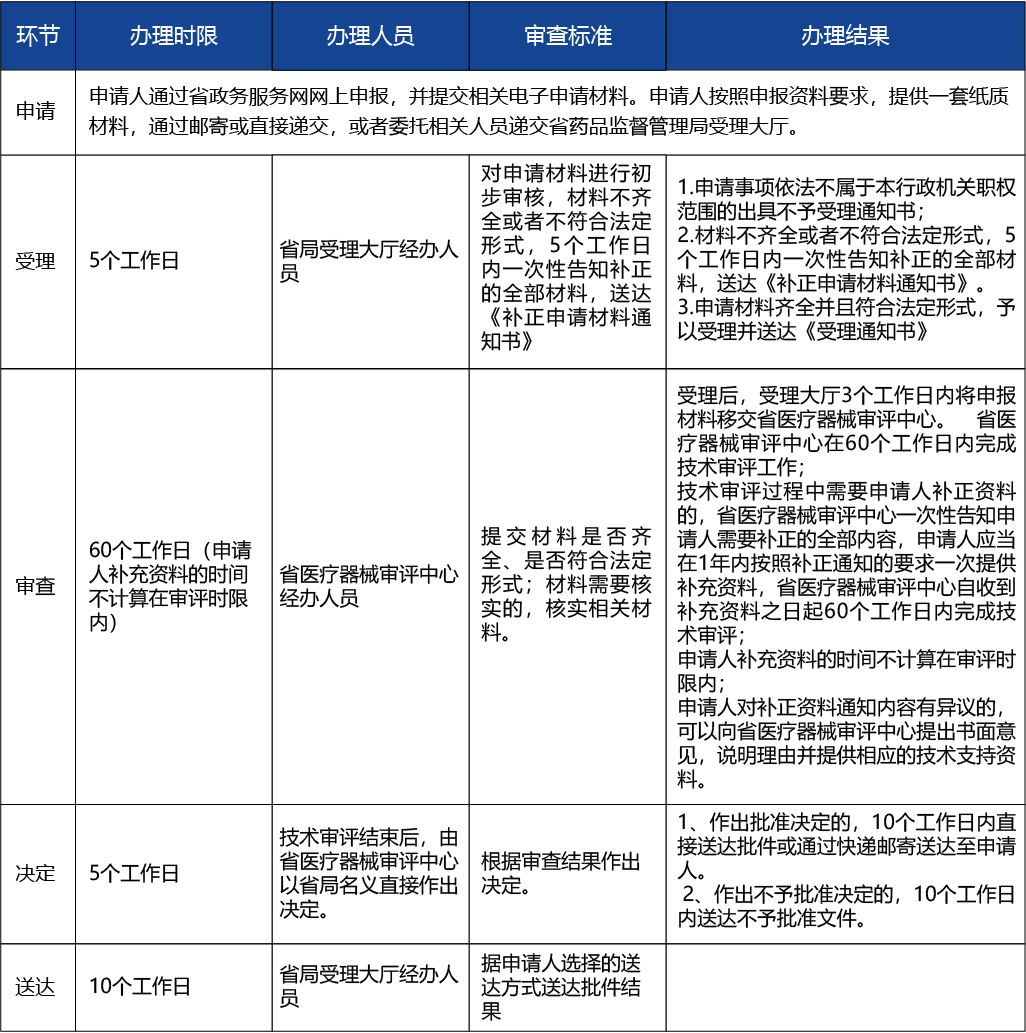 浙江省_第二類醫(yī)療器械變更注冊(cè)6.jpg