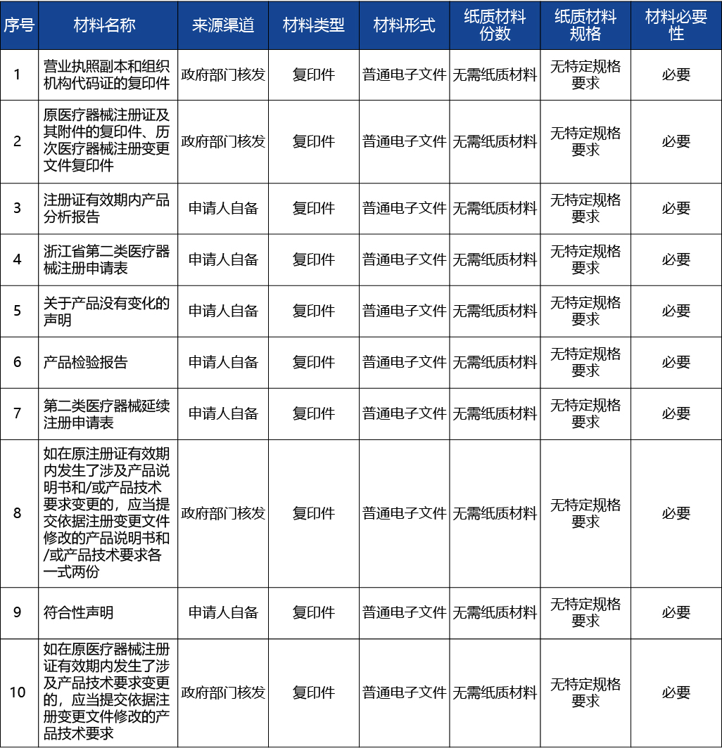 浙江省_第二類醫(yī)療器械延續(xù)注冊(cè)9.jpg