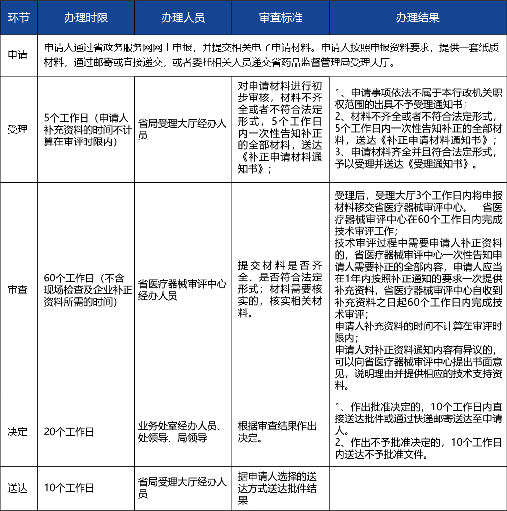 浙江省_第二類醫(yī)療器械注冊6.jpg