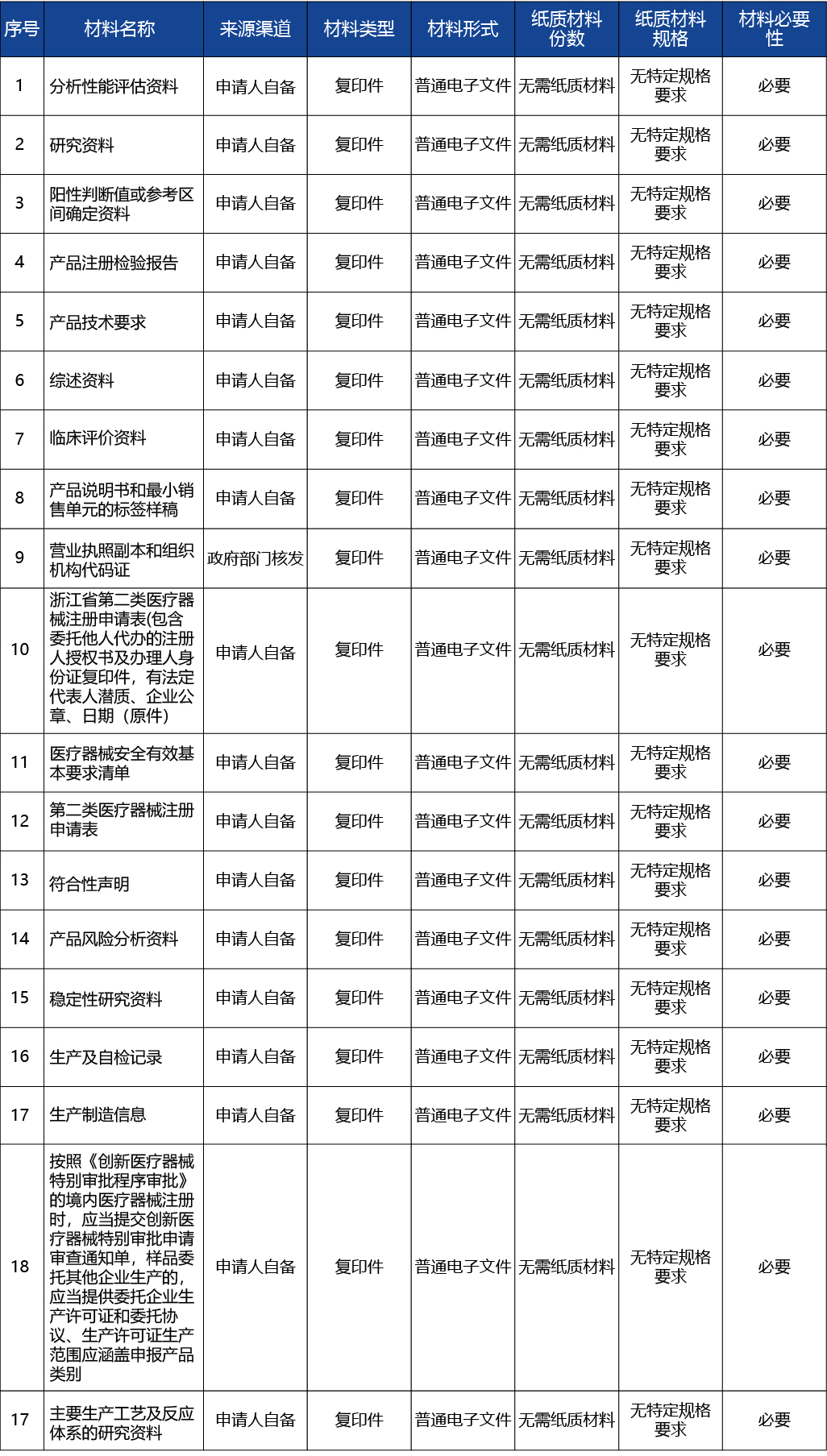 浙江省_第二類醫(yī)療器械注冊8.jpg
