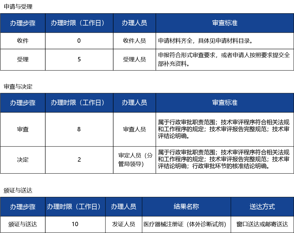上海_1上海市第二類體外診斷試劑首次注冊(cè)3.jpg