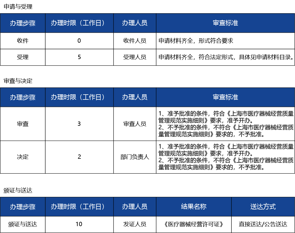 上海_上海市第三類醫(yī)療器械經(jīng)營(yíng)許可(第三方物流除外） 新辦3.jpg