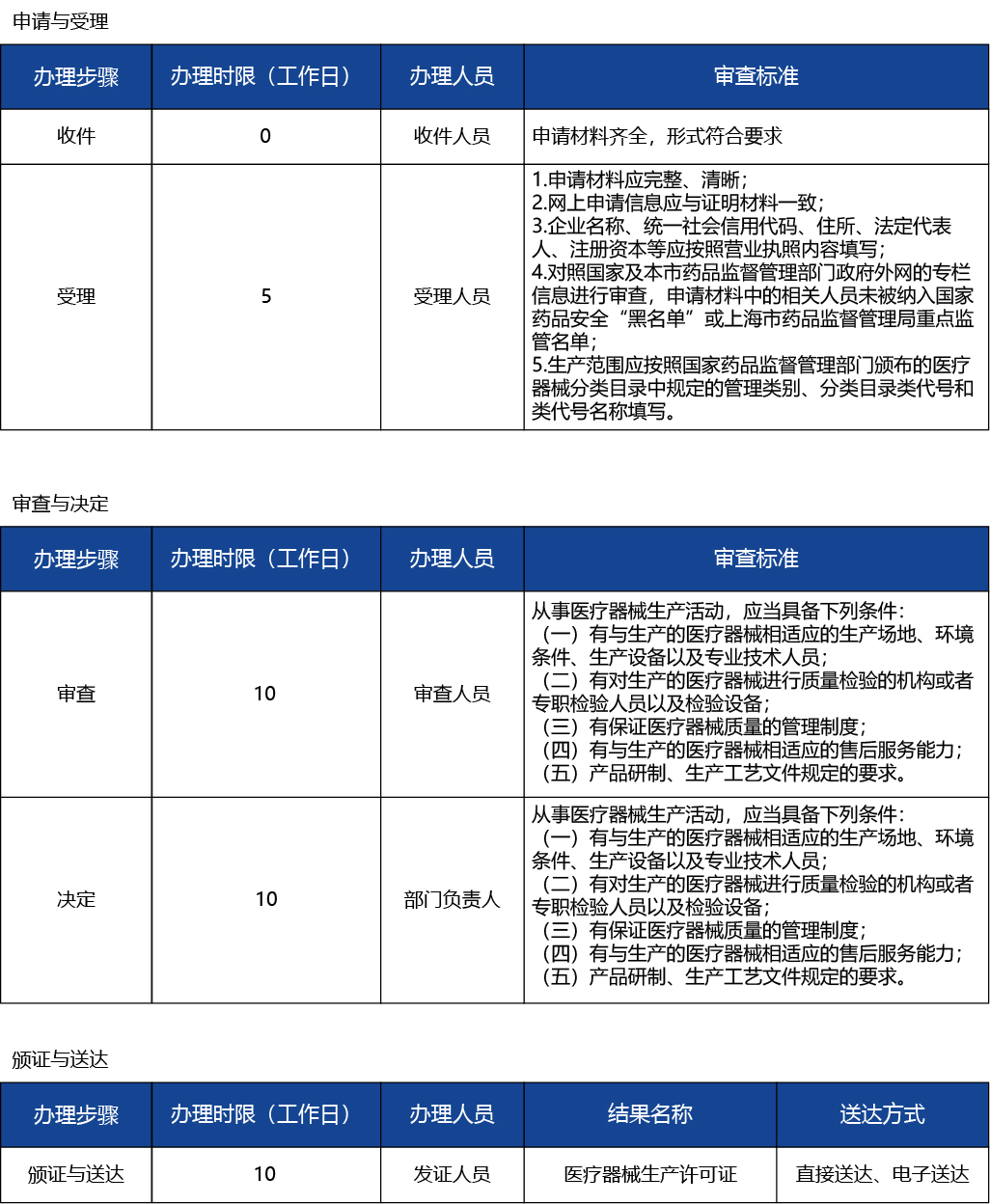 上海_上海市第二、三類醫(yī)療器械生產(chǎn)許可、新辦3.jpg