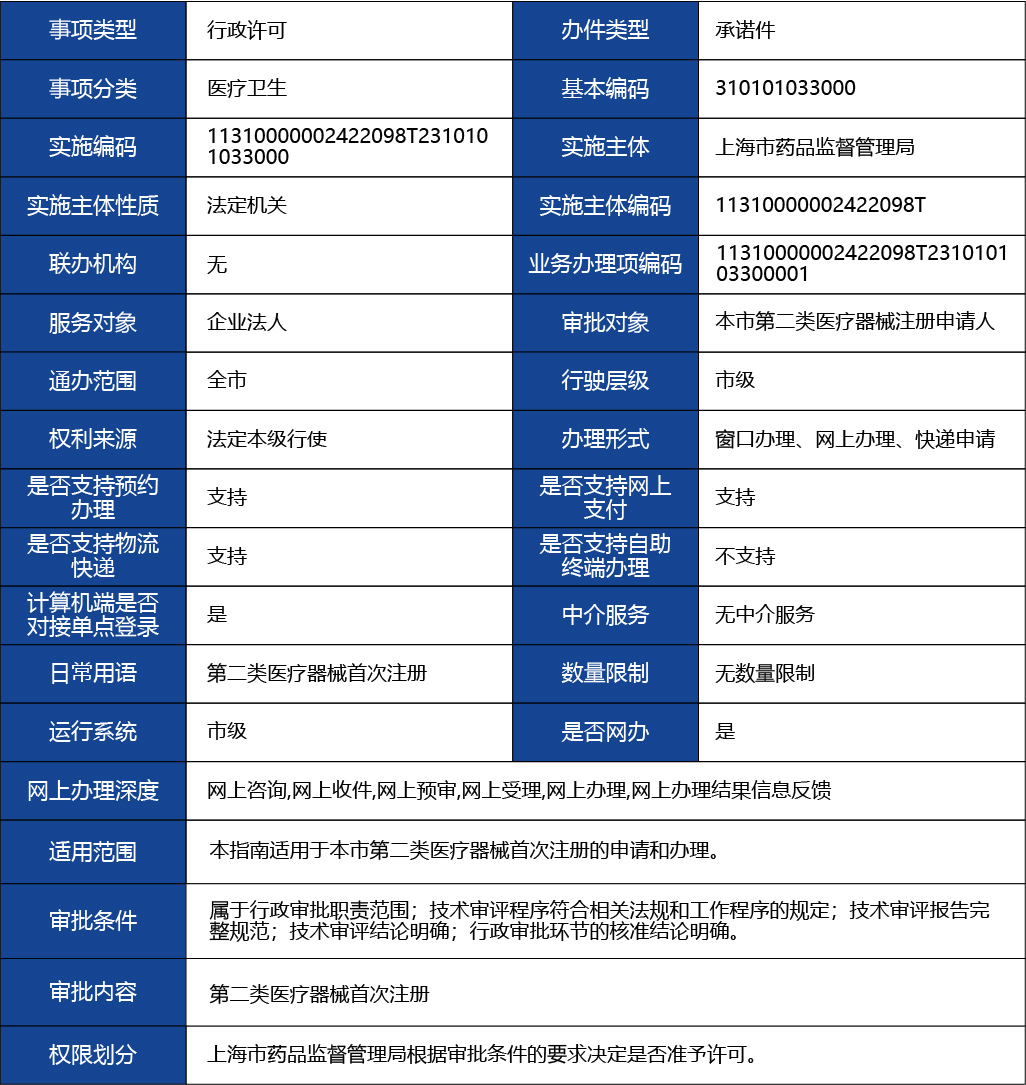 上海_上海市第二類醫(yī)療器械首次注冊(cè)1.jpg