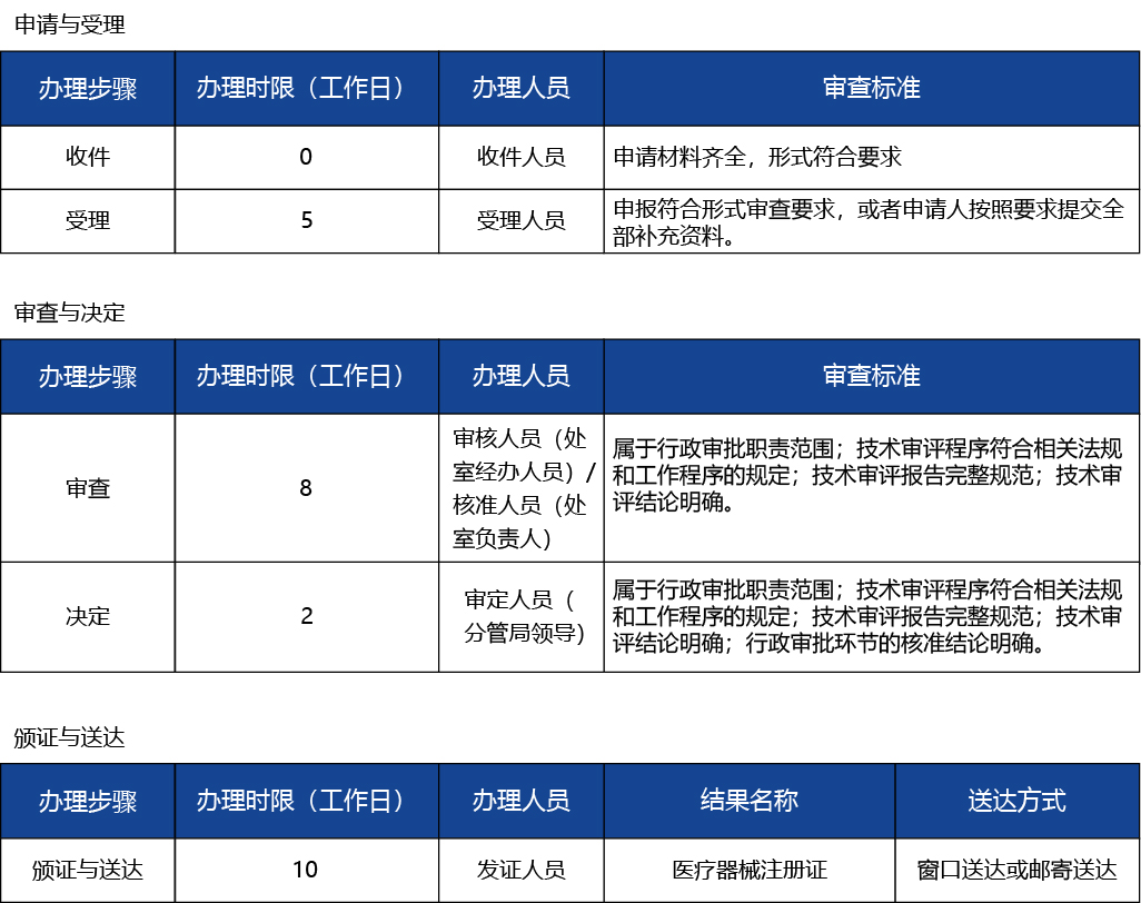 上海_上海市第二類醫(yī)療器械首次注冊(cè)3.jpg