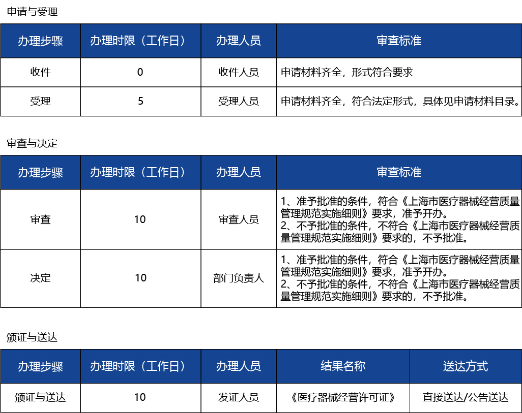 上海_上海市第三類醫(yī)療器械經(jīng)營許可（第三方物流）-新辦3.jpg
