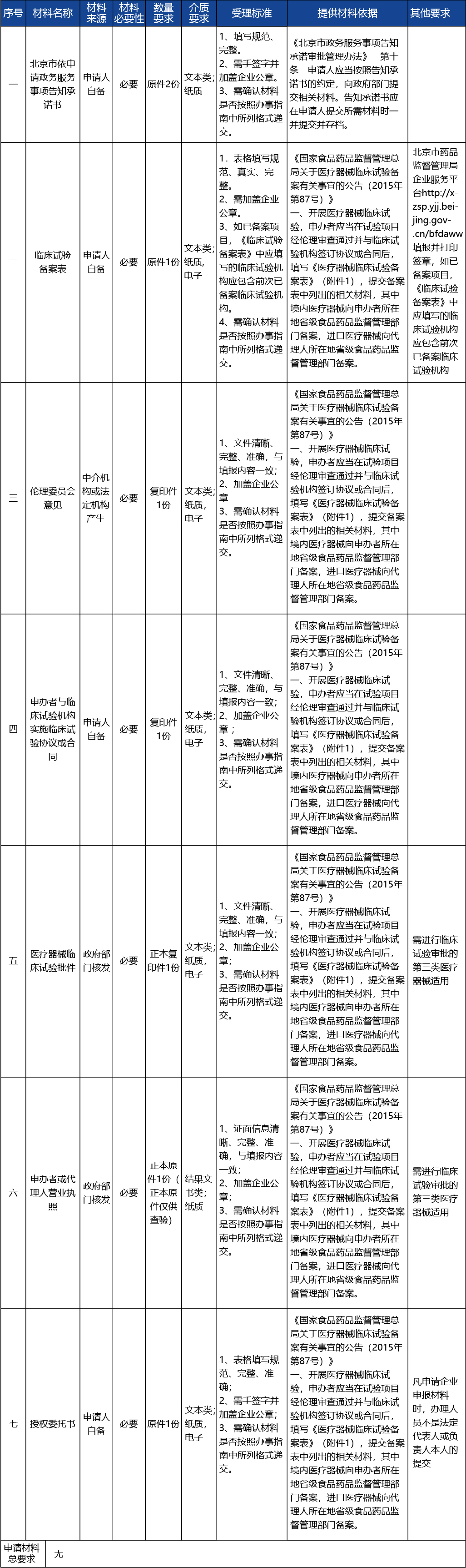 北京_北京市醫(yī)療器械臨床試驗(yàn)的備案2.jpg