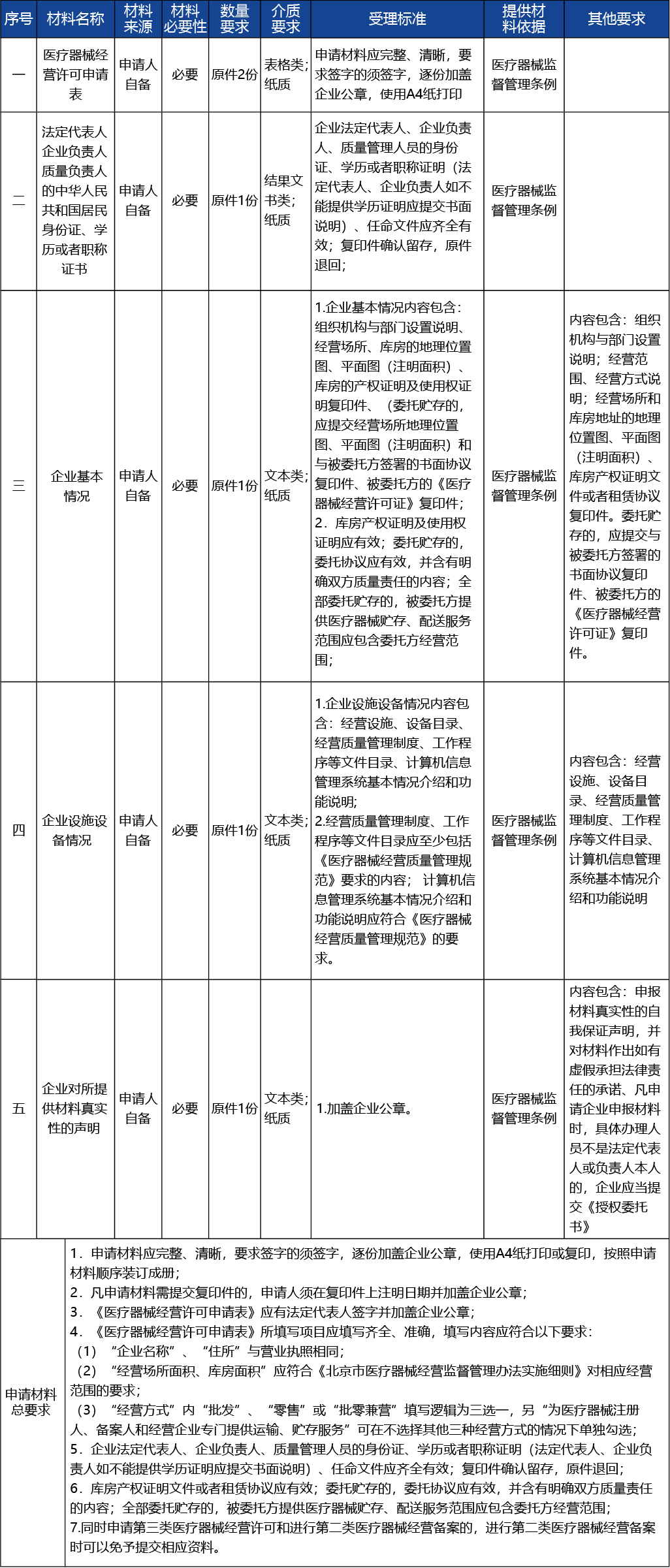 北京_北京市醫(yī)療器械經營許可證新辦2.jpg
