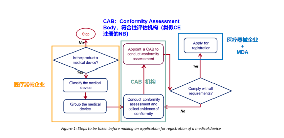 馬來西亞醫(yī)療器械注冊(cè)要點(diǎn)（流程、費(fèi)用及時(shí)間）
