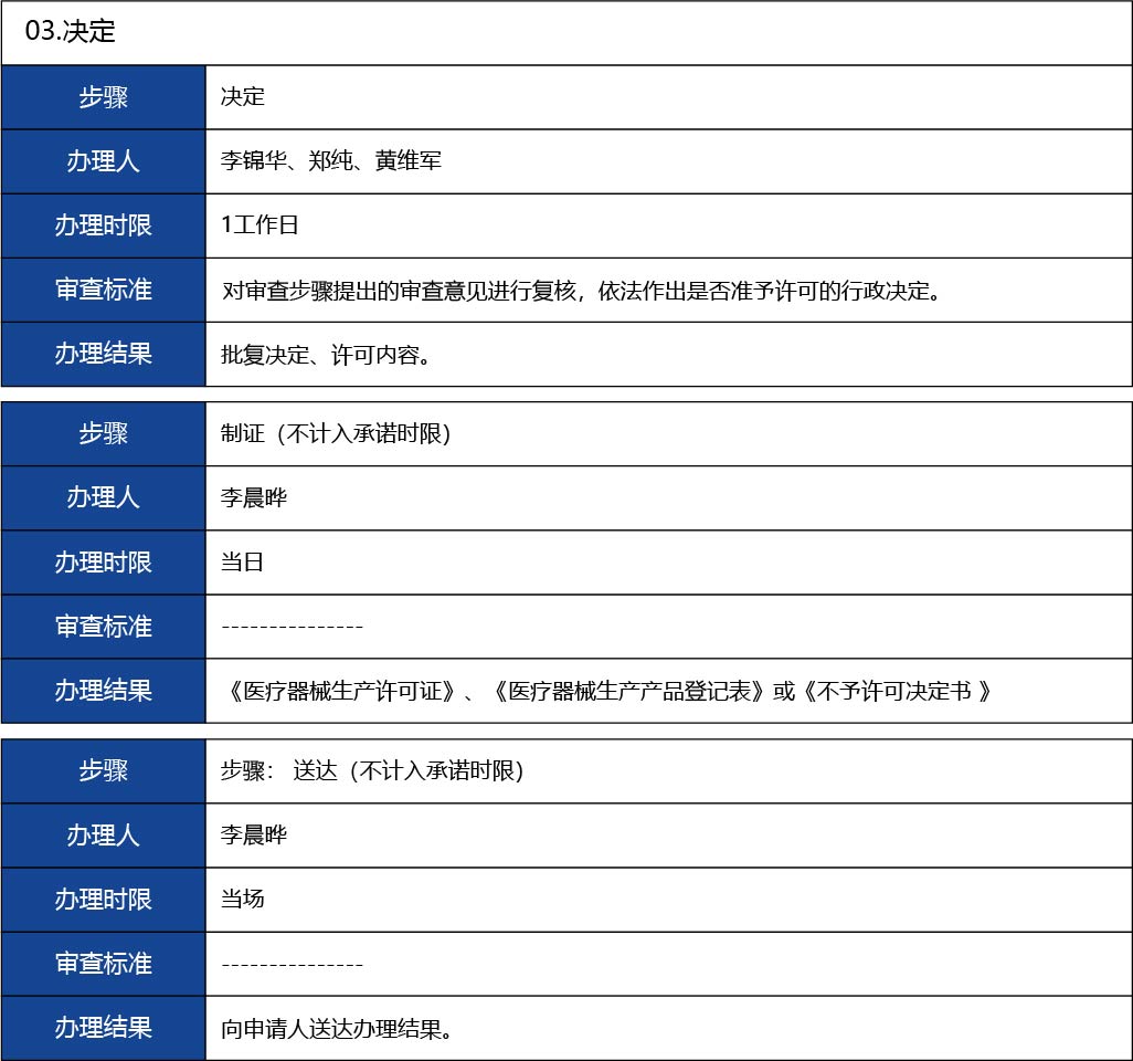 福建省2_第二、三類醫(yī)療器械生產(chǎn)首次許可20.jpg