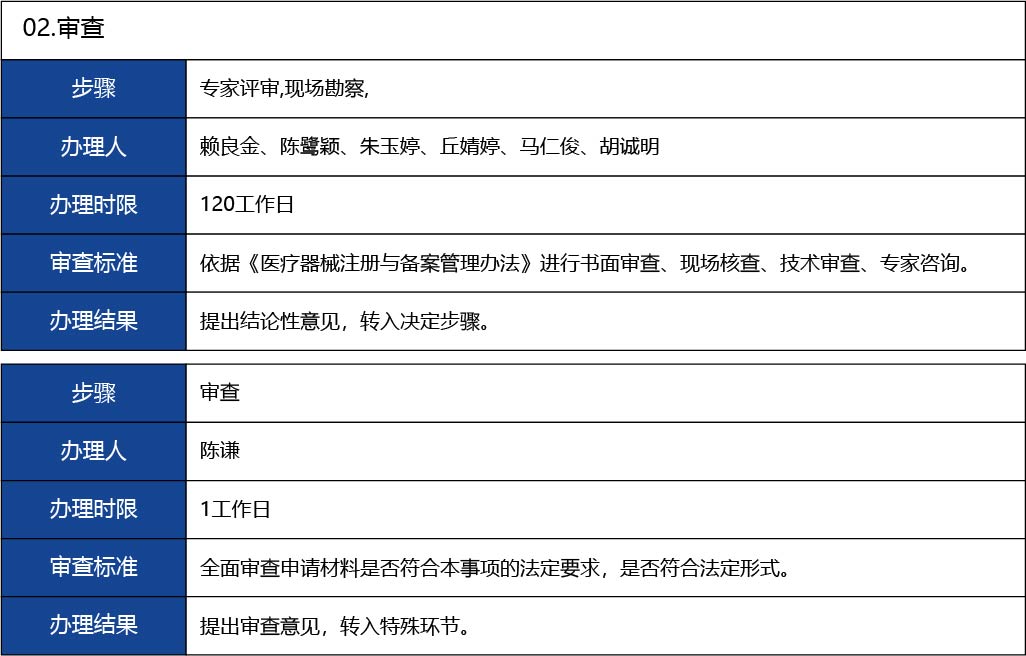 福建省_國產(chǎn)第二類醫(yī)療器械首次注冊18.jpg