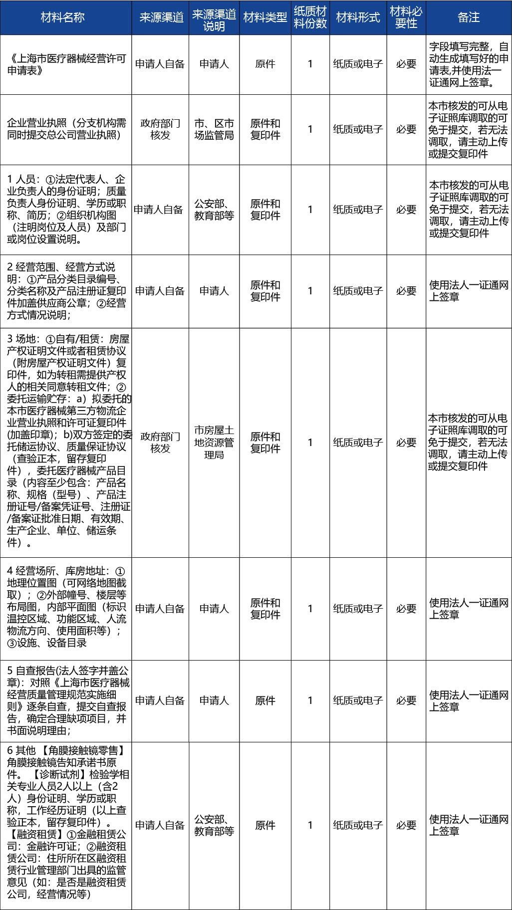 上海_1上海市第三類醫(yī)療器械經(jīng)營(yíng)許可(第三方物流除外） 新辦2.jpg