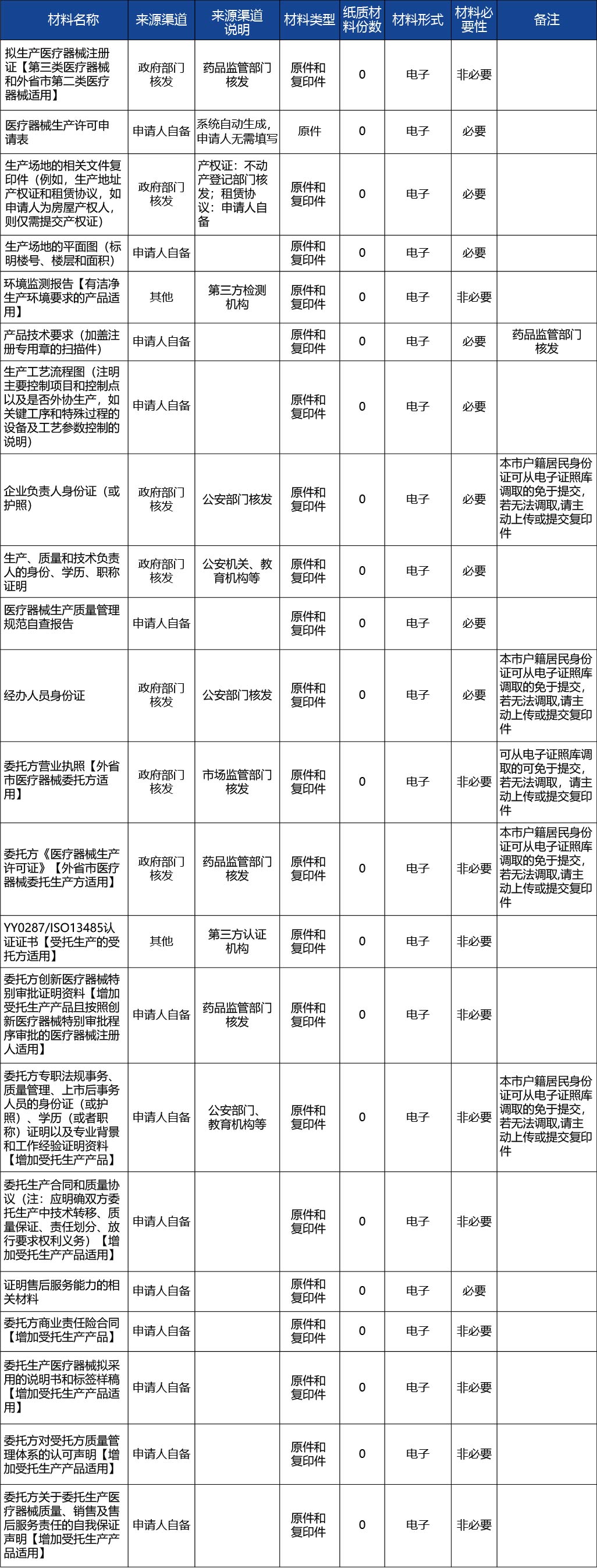 上海_上海市第二、三類醫(yī)療器械生產(chǎn)許可、新辦2.jpg