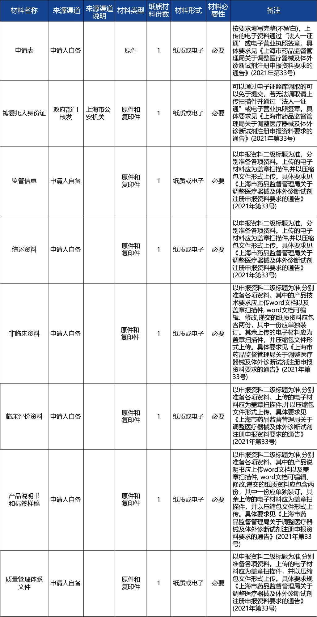 上海_上海市第二類醫(yī)療器械首次注冊(cè)2.jpg