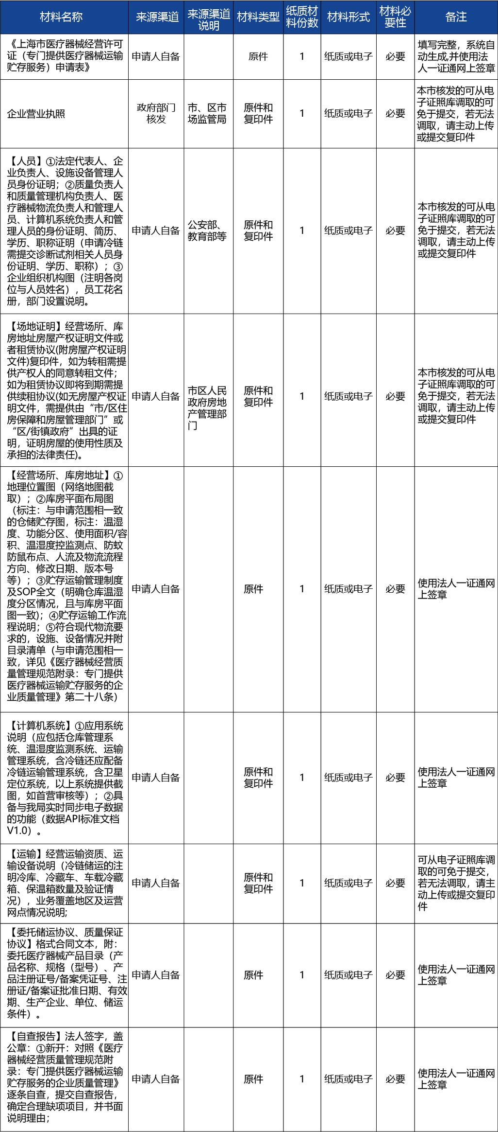 上海_上海市第三類醫(yī)療器械經(jīng)營許可（第三方物流）-新辦2.jpg