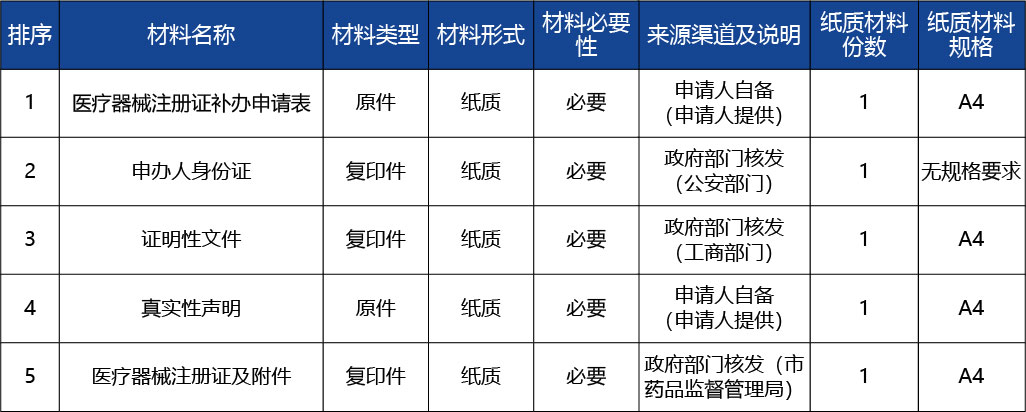 重慶_第二類(lèi)醫(yī)療器械注冊(cè)證（包括體外診斷試劑）補(bǔ)辦2.jpg