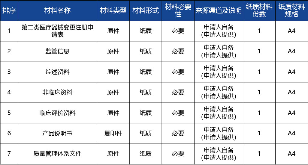 重慶_第二類(lèi)醫(yī)療器械產(chǎn)品變更注冊(cè)2.jpg