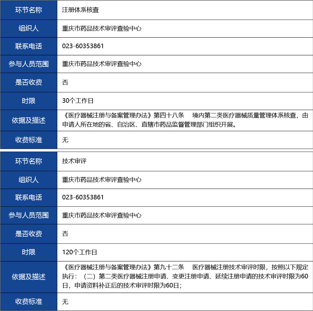 重慶_第二類(lèi)醫(yī)療器械產(chǎn)品首次注冊(cè)3-18.jpg