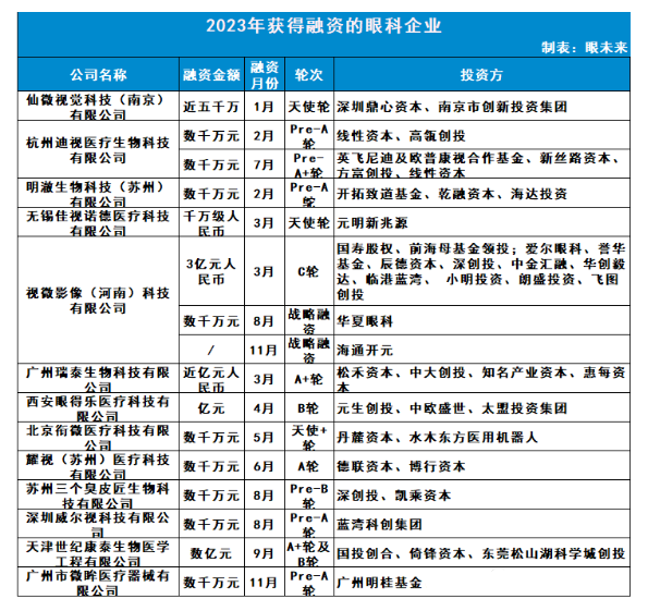 融資榜盤點丨中國眼科醫(yī)療器械13家上榜