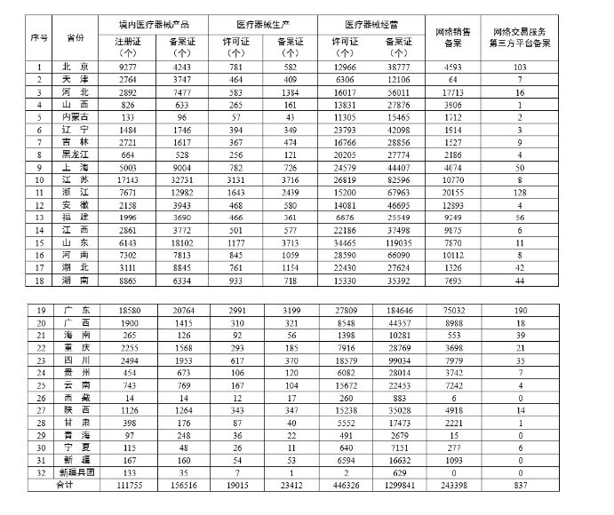 各省醫(yī)療器械許可備案相關(guān)信息（截至2023年10月31日）