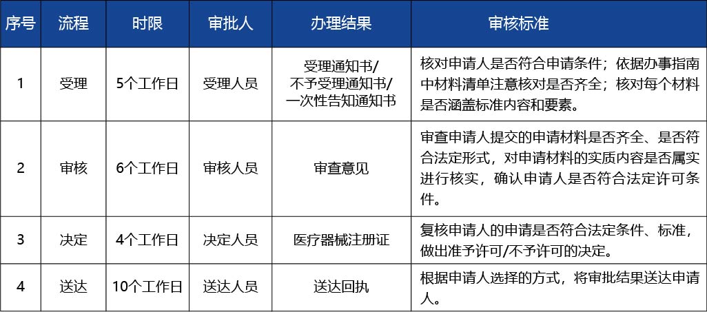 河南省_第二類醫(yī)療器械產(chǎn)品首次注冊4.jpg