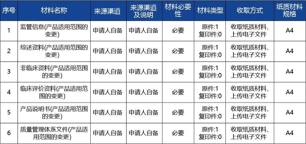 河北省_第二類醫(yī)療器械產(chǎn)品適用范圍的變更2.jpg