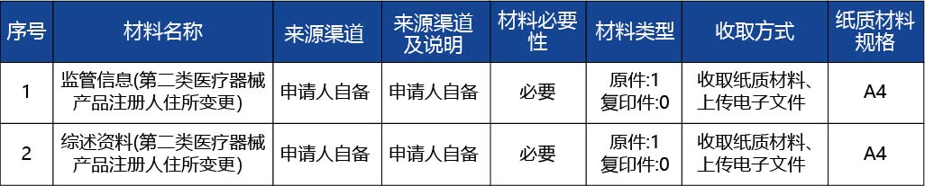 河北省_第二類醫(yī)療器械產(chǎn)品注冊人住所變更2.jpg