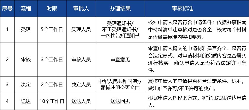 河南省_第二類醫(yī)療器械產(chǎn)品注冊人住所變更4.jpg