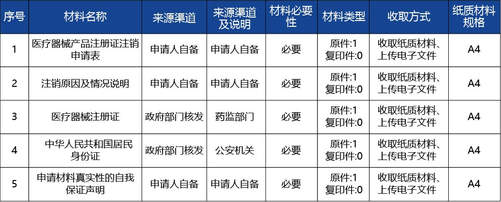 河北省_第二類醫(yī)療器械注冊證注銷2.jpg
