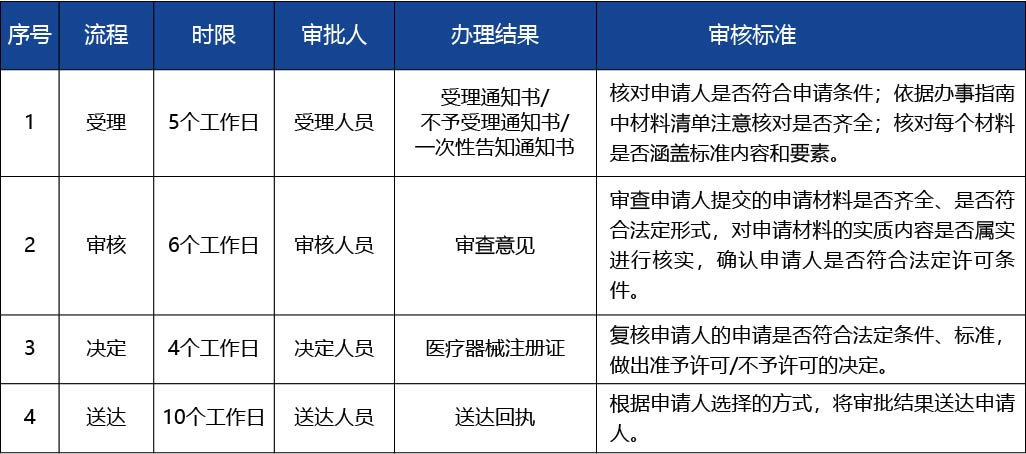 河南省_第二類醫(yī)療器械產品延續(xù)注冊4.jpg