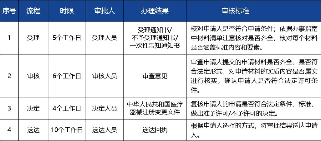 河南省_第二類醫(yī)療器械產(chǎn)品名稱，型號(hào)、規(guī)格，結(jié)構(gòu)及組成，技術(shù)要求的變更4.jpg