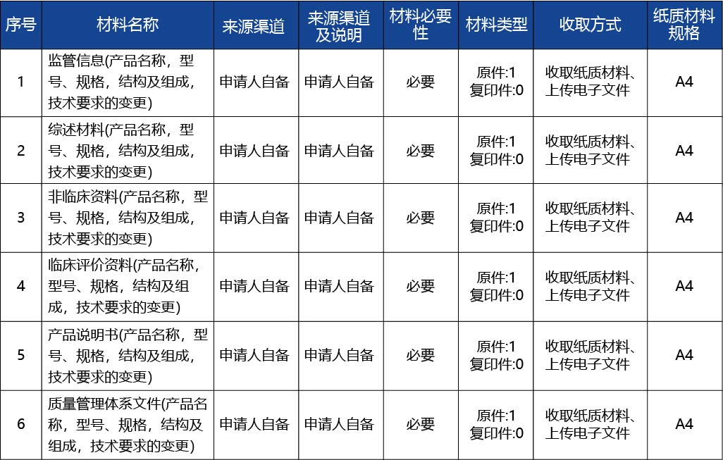 河北省_第二類醫(yī)療器械產(chǎn)品名稱，型號(hào)、規(guī)格，結(jié)構(gòu)及組成，技術(shù)要求的變更2.jpg