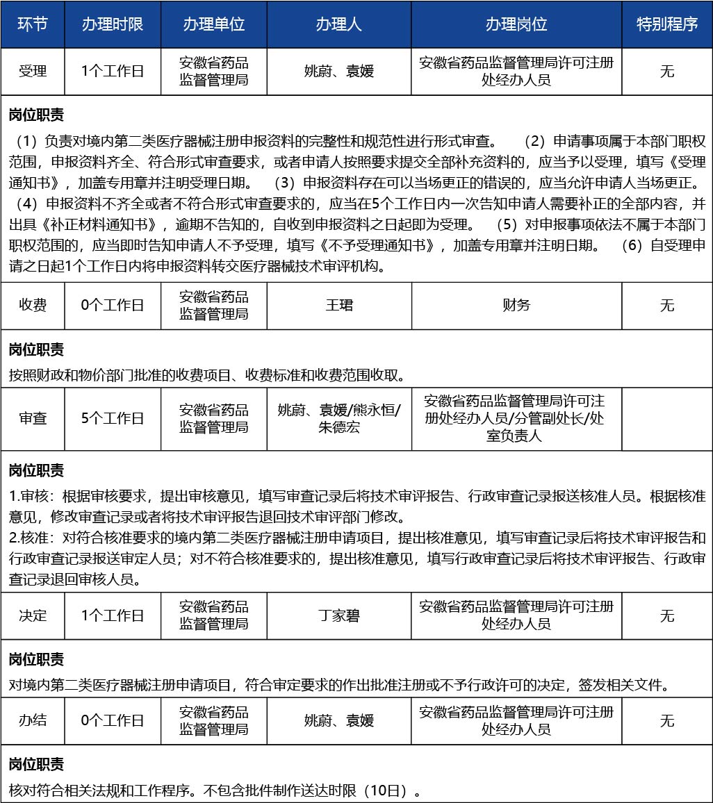 安徽省_第二類醫(yī)療器械變更注冊3.jpg