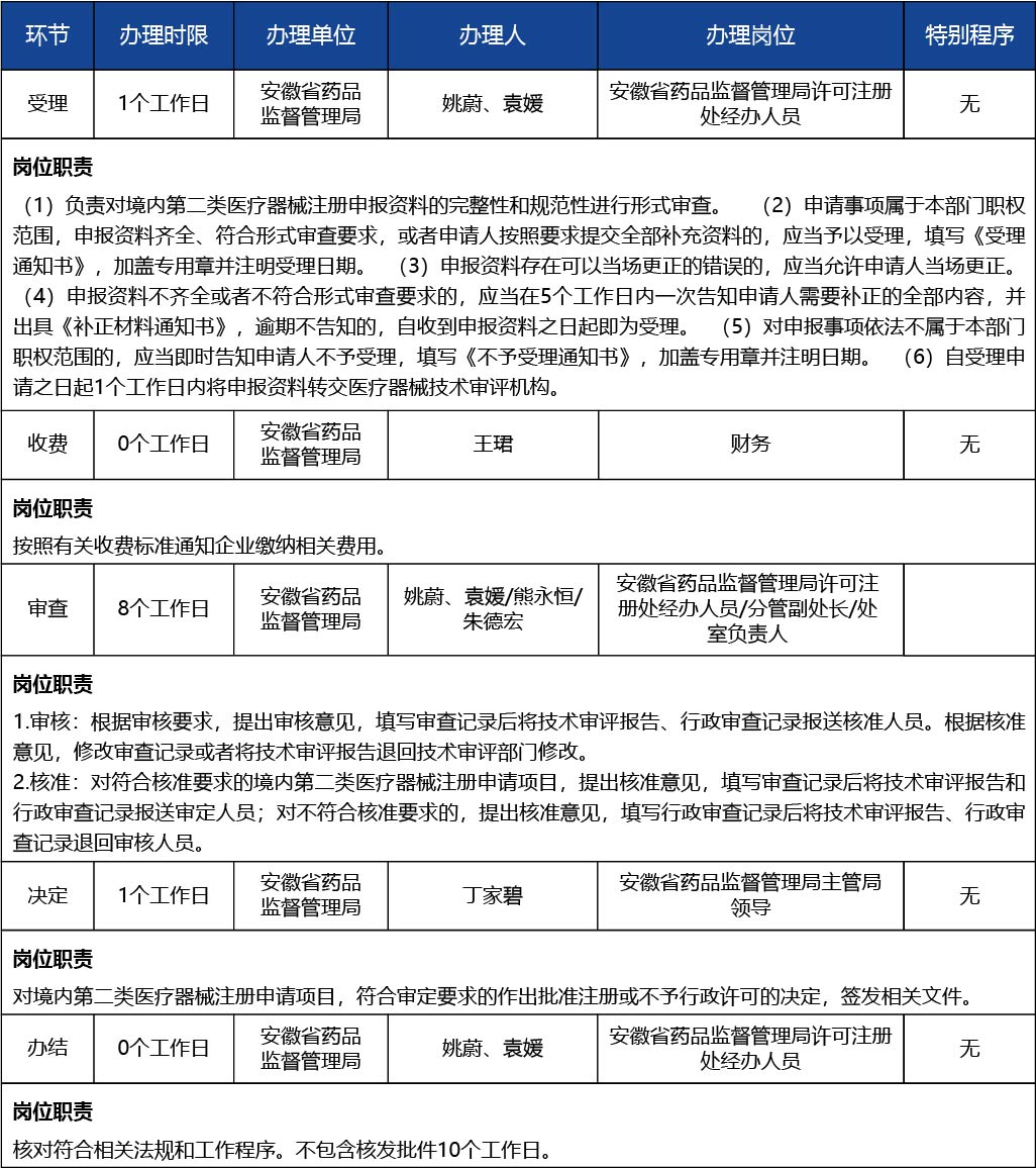 安徽省_第二類(lèi)醫(yī)療器械產(chǎn)品首次注冊(cè)3.jpg