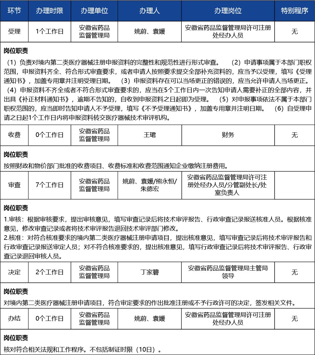 安徽省_第二類醫(yī)療器械產(chǎn)品延續(xù)注冊3.jpg