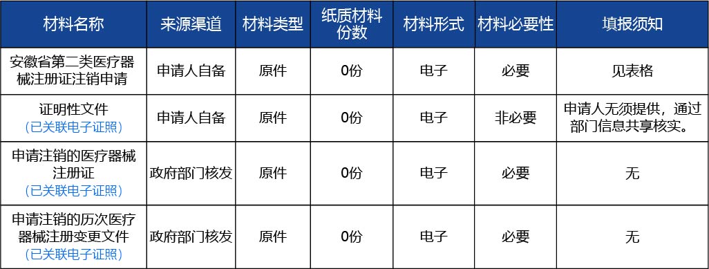 安徽省_第二類醫(yī)療器械產(chǎn)品注冊(cè)證注銷（含體外診斷試劑）2.jpg