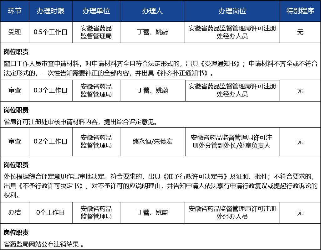 安徽省_第二類醫(yī)療器械產(chǎn)品注冊(cè)證注銷（含體外診斷試劑）3.jpg