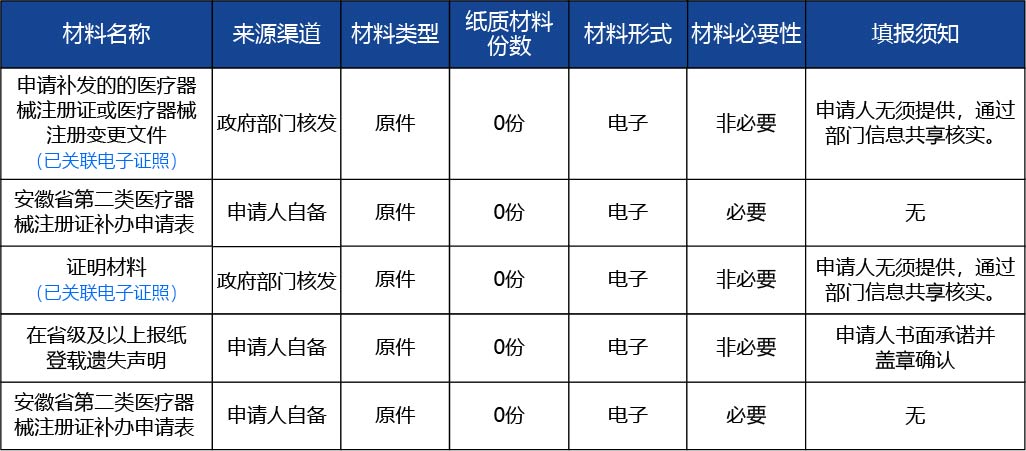 安徽省_第二類醫(yī)療器械產(chǎn)品注冊(cè)證補(bǔ)辦（含體外診斷試劑）2.jpg
