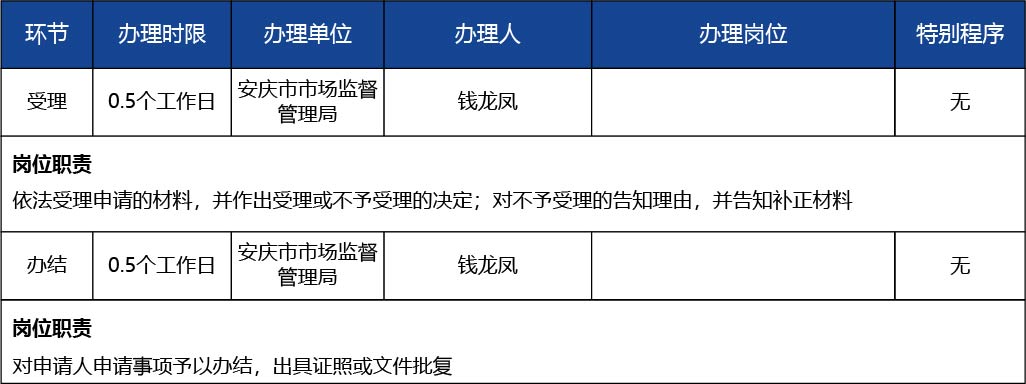 安徽省_第三類醫(yī)療器械經(jīng)營許可證核發(fā)3.jpg
