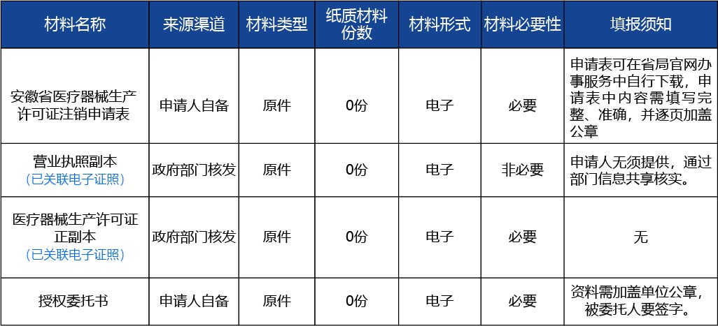 安徽省2_第二類、第三類醫(yī)療器械生產(chǎn)許可證注銷2.jpg