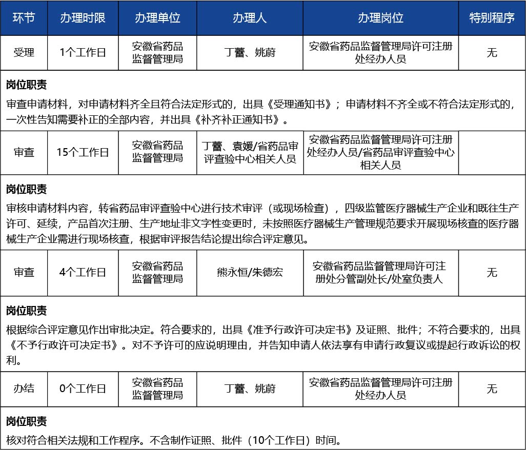安徽省2_第二類、第三類醫(yī)療器械生產(chǎn)許可證延續(xù)3.jpg