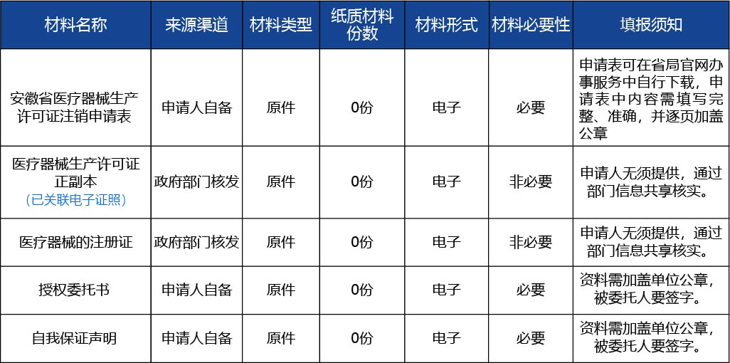 安徽省2_第二類、第三類醫(yī)療器械生產(chǎn)許可證延續(xù)2.jpg
