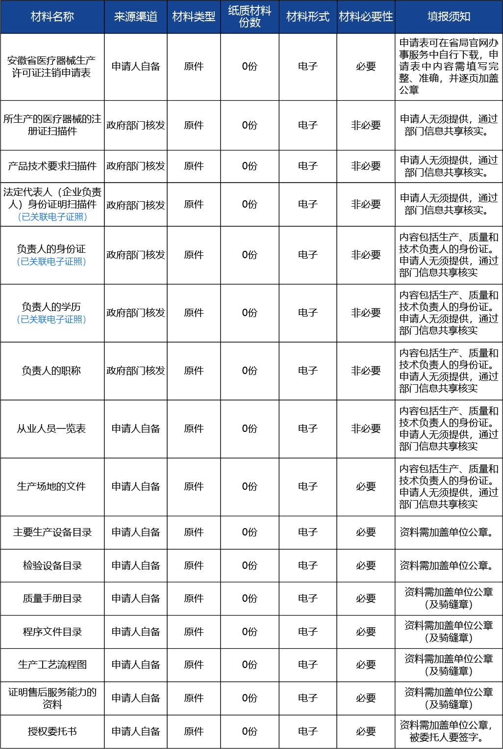 安徽省2_第二類、第三類醫(yī)療器械生產(chǎn)許可證核發(fā)2.jpg