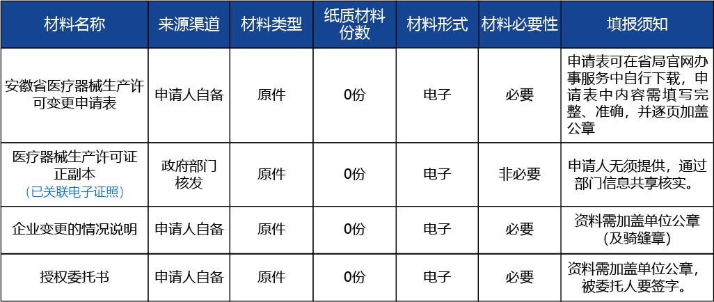 安徽省2_第二類、第三類醫(yī)療器械生產(chǎn)許可證許可事項(xiàng)變更（增加生產(chǎn)范圍或生產(chǎn)地址非文字性變更）2.jpg